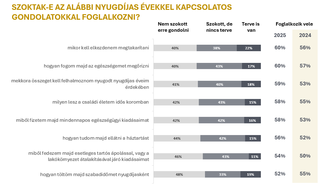 Felmérés: egyre jobban aggódnak a magyarok a nyugdíjas éveik miatt