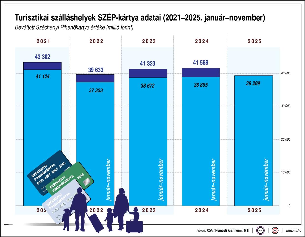 Így nőtt a SZÉP-kártya felhasználása az év végén