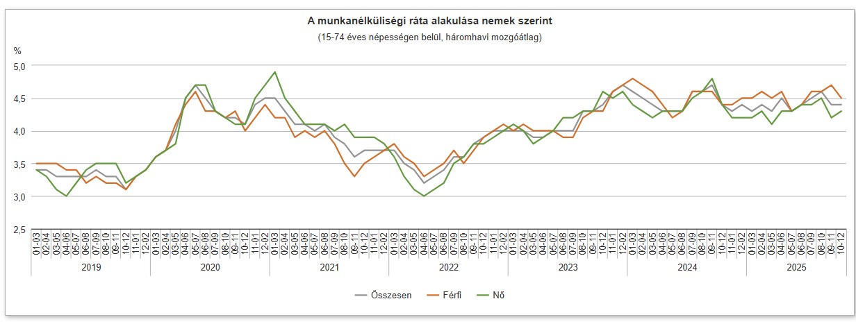 A munkanélküliségi ráta nemek szerint - grafikon