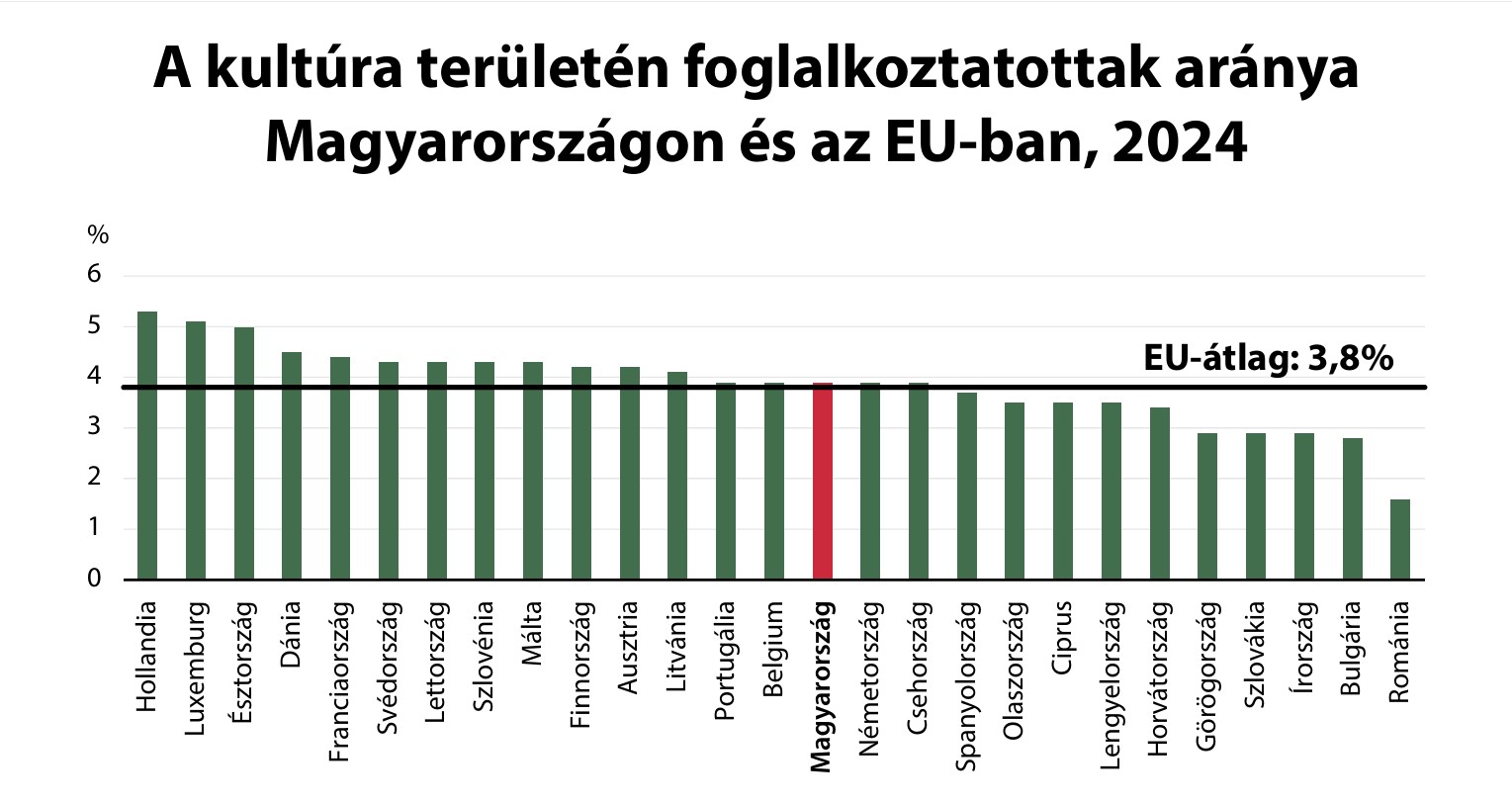 Melyik EU-s országban a legmagasabb a kultúra területén dolgozók aránya? - grafikon
