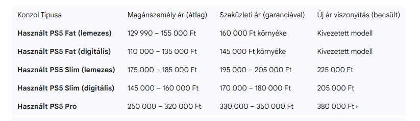 A magyarországi használt PlayStation 5 piac rendszerszintű elemzése: