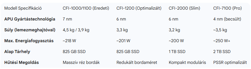 A magyarországi használt PlayStation 5 piac rendszerszintű elemzése: