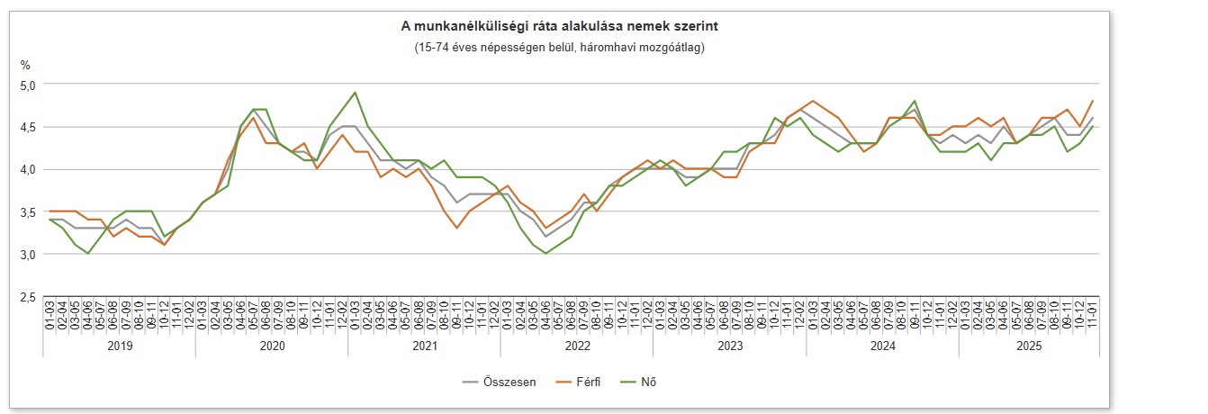 A munkanélküliségi ráta alakulása nemek szerint - grafikon