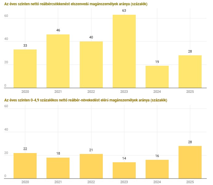 Az adatok szerint a magyar dolgozók negyedének csökkent a reálbére tavaly