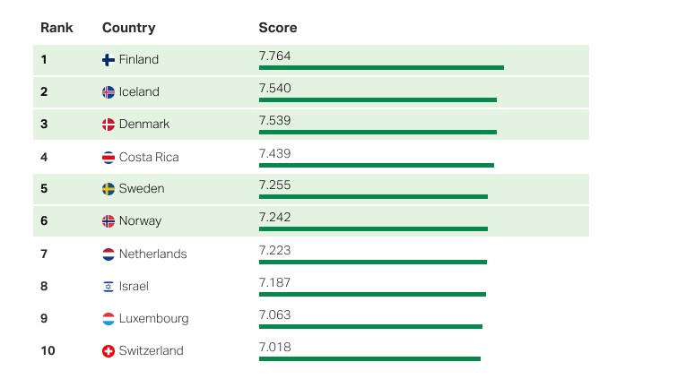 Ezek a világ legboldogabb országai