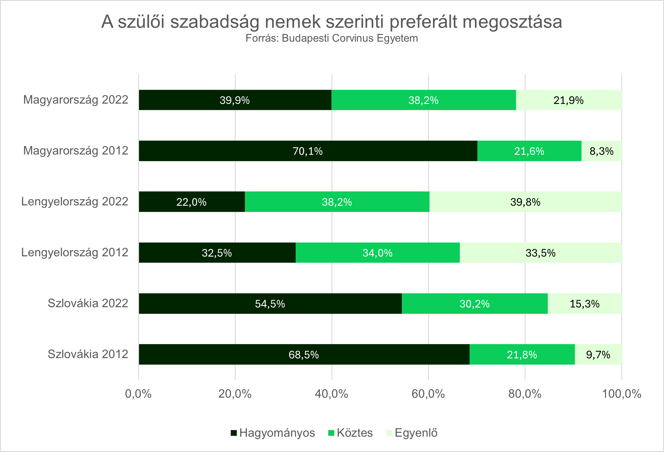 Csökken a többéves szülői szabadság támogatottsága Közép-Európában