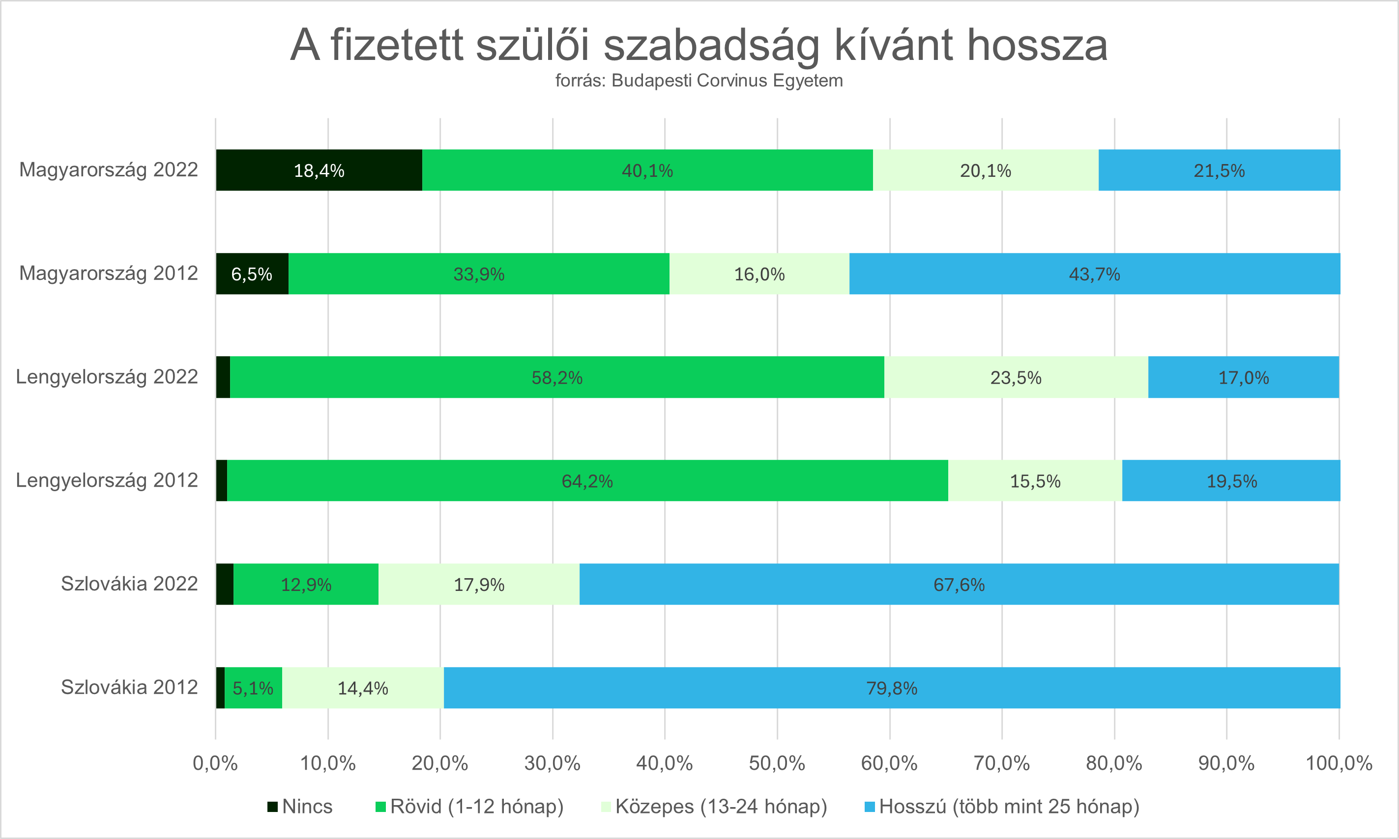 Csökken a többéves szülői szabadság támogatottsága Közép-Európában