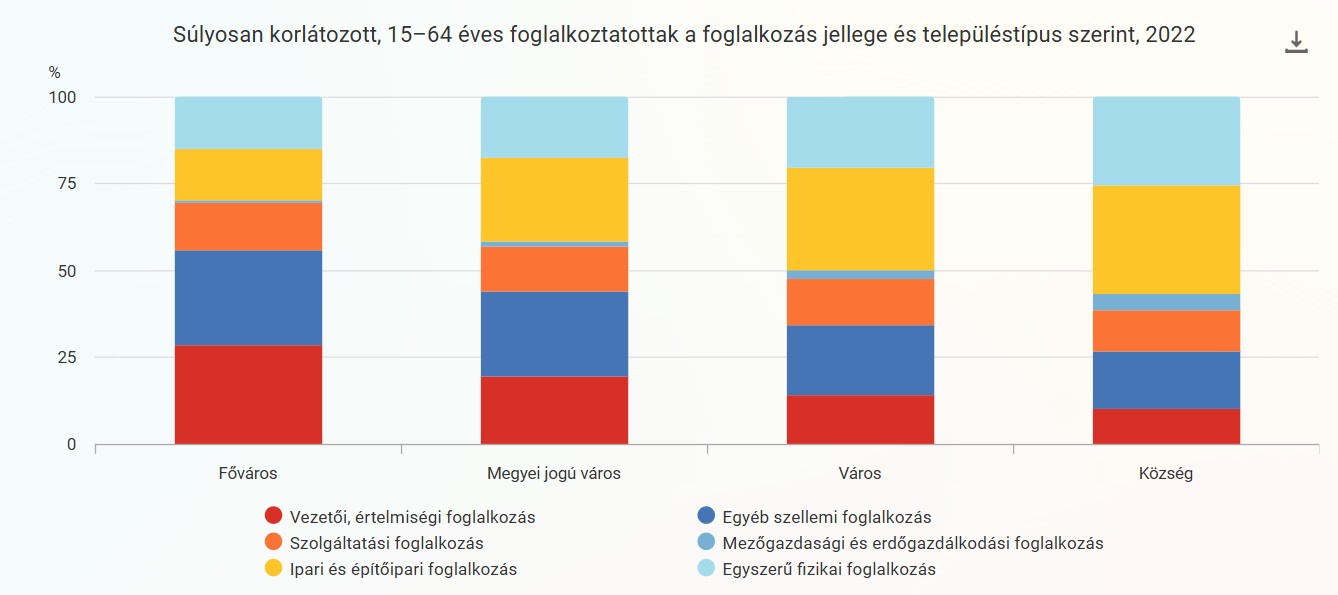 A Súlyosan korlátozottak foglalkozásai településtípus szerint - grafikon