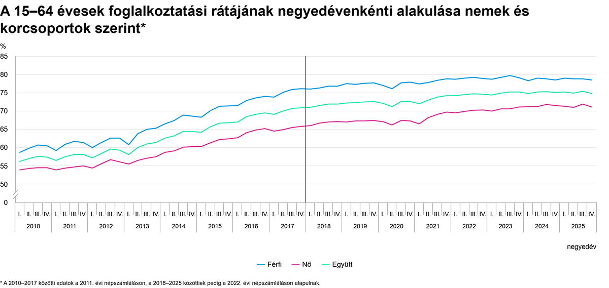 A 15–64 évesek foglalkoztatási rátájának negyedévenkénti alakulása nemek és korcsoportok szerint