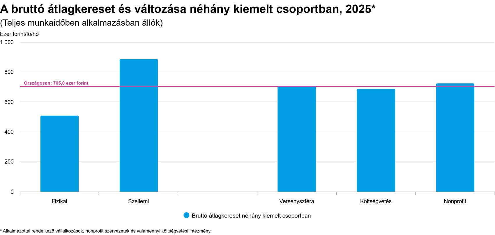 A bruttó átlagkereset és változása néhány kiemelt csoportban