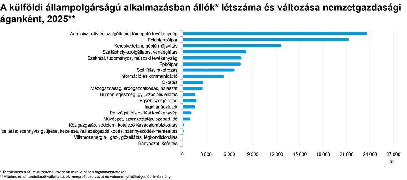 A külföldi állampolgárságú alkalmazásban állók létszáma és változása nemzetgazdasági áganként - grafikon