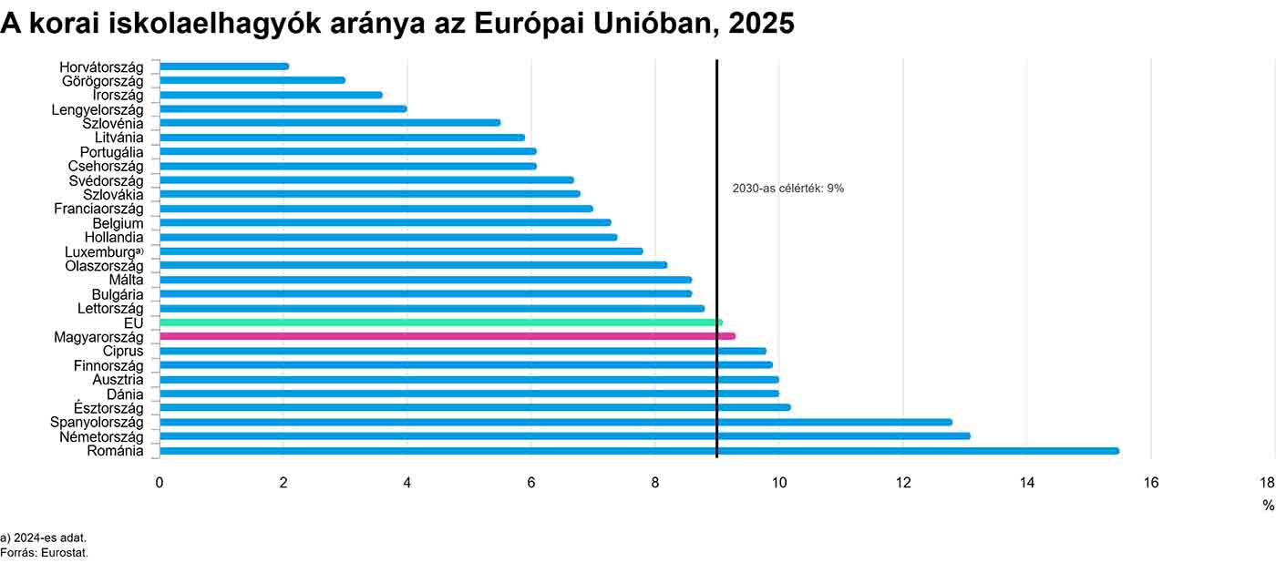 A korai iskolaelhagyók aránya az EU-ban - grafikon