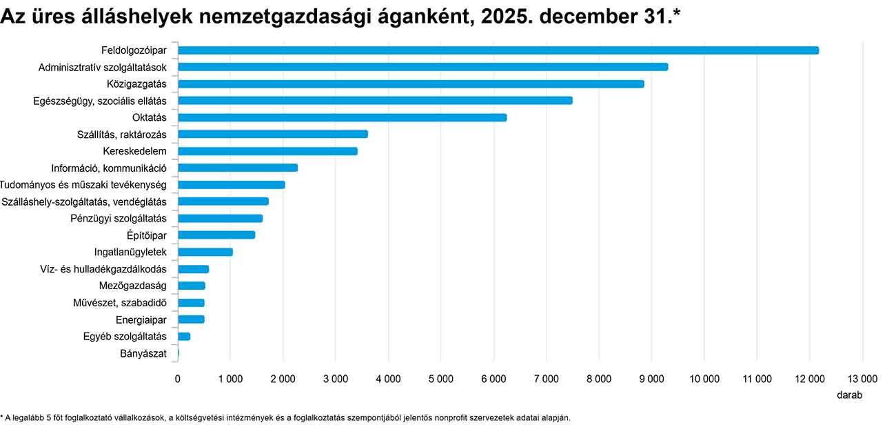 Az üres álláshelyek nemzetgazdasági áganként - grafikon