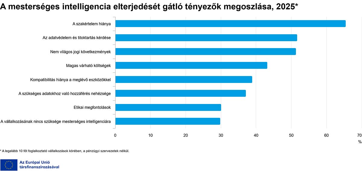 A mesterséges intelligencia elterjedését gátló tényezők megoszlása - grafikon