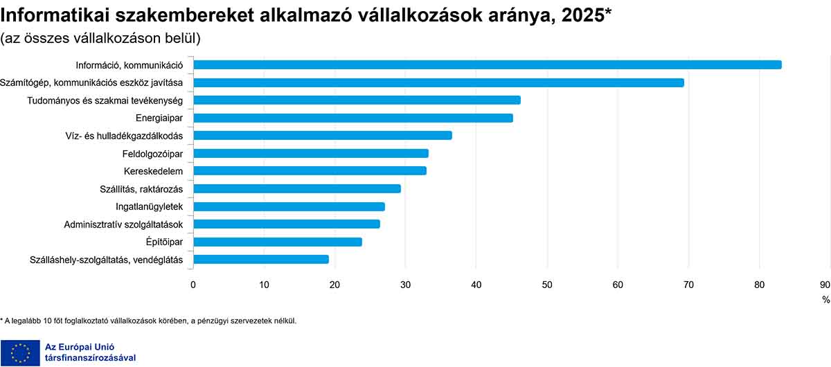 Informatikai szakembereket alkalmazó vállalkozások aránya - grafikon