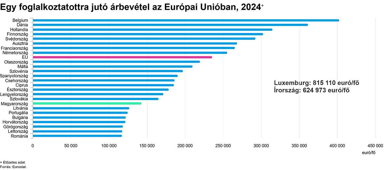 Egy foglalkoztatottra jutó árbevétel az Európai Unióban - 2024