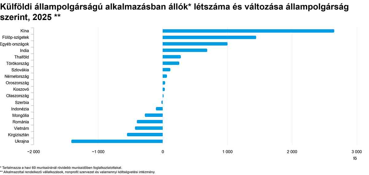 Külföldi állampolgárságú alkalmazásban állók létszáma - grafikon