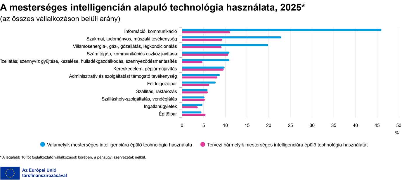 Ezekben a szektorokban használják leginkább az AI-t - grafikon