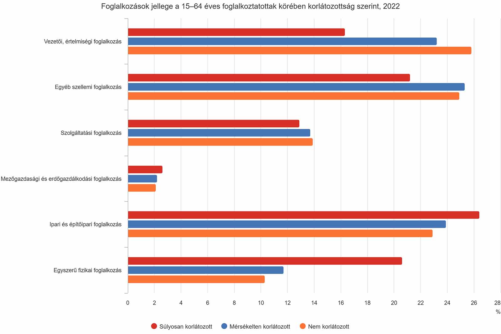 Korlátozottság a végzett foglalkozások jellege szerint - grafikon