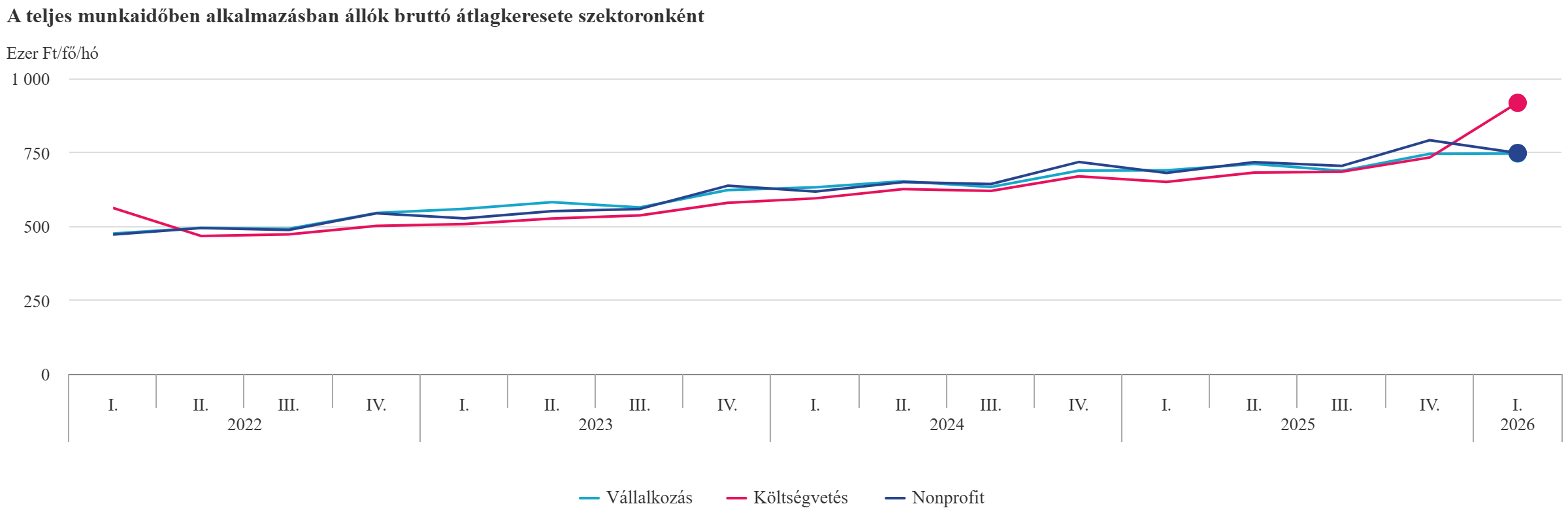 A teljes munkaidőben dolgozók keresete szektoronként - grafikon