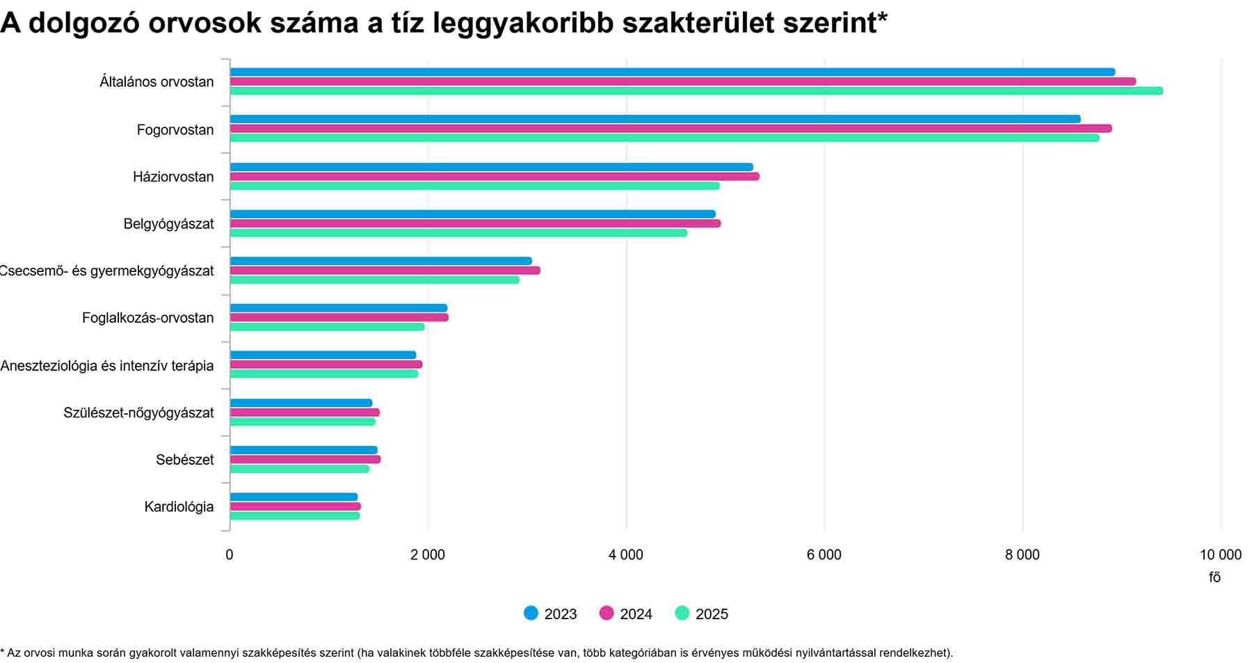A dolgozó orvosok száma a tíz leggyakoribb szakterület szerint - grafikon