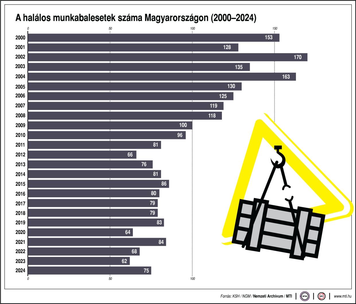 Munkavégzés közben életét vesztette egy ipari alpinista a Rókus Egészségközpontnál