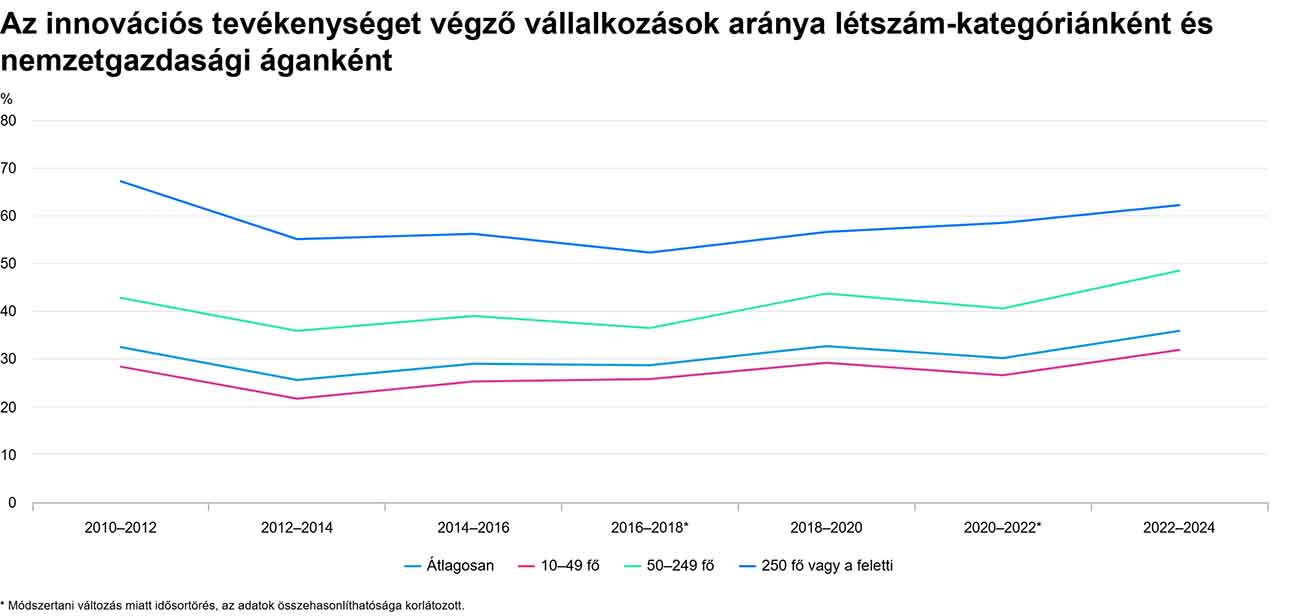 Az innovációs tevékenységet végző vállalkozások aránya