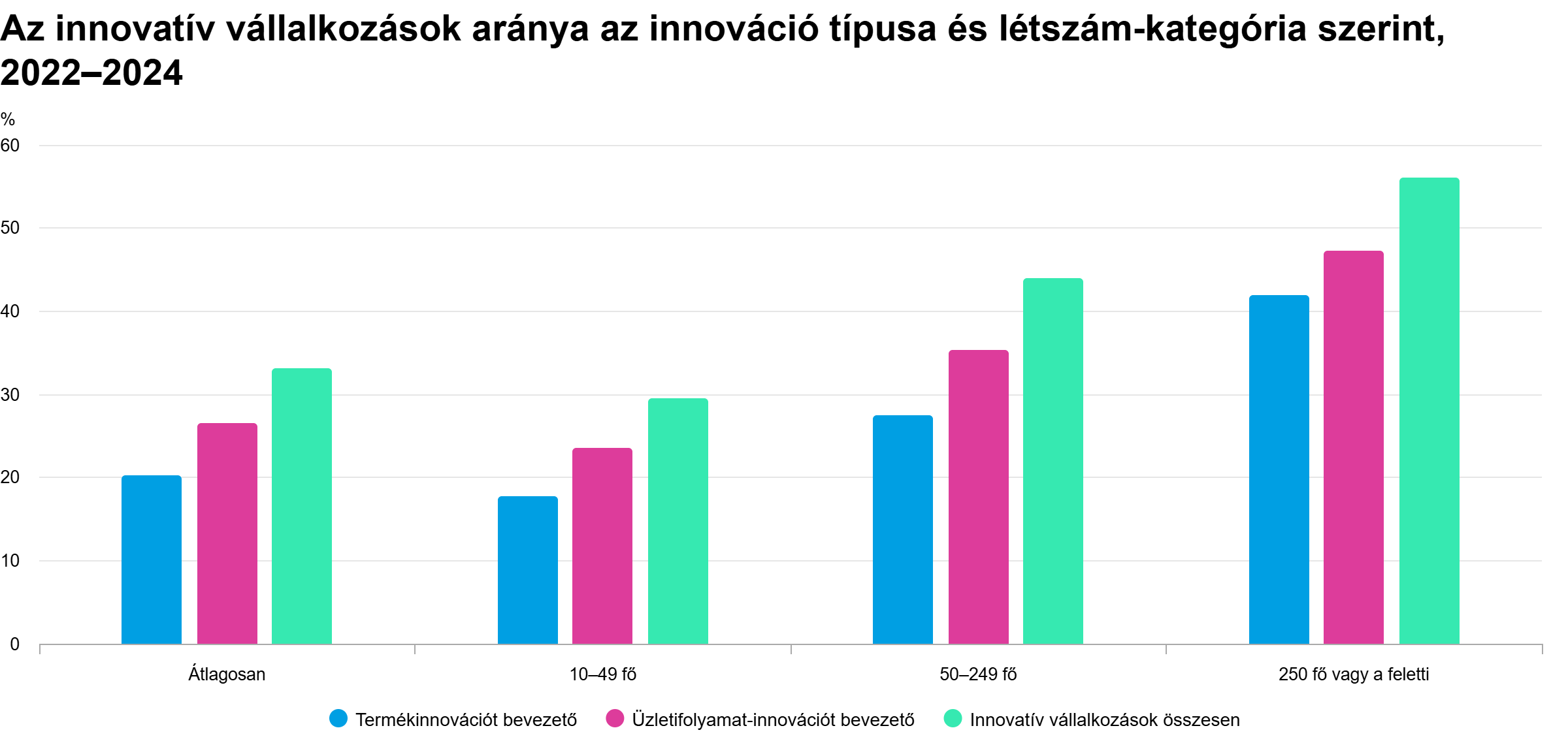 Az innovatív vállalkozások aránya az innováció típusa és létszám-kategória szerint