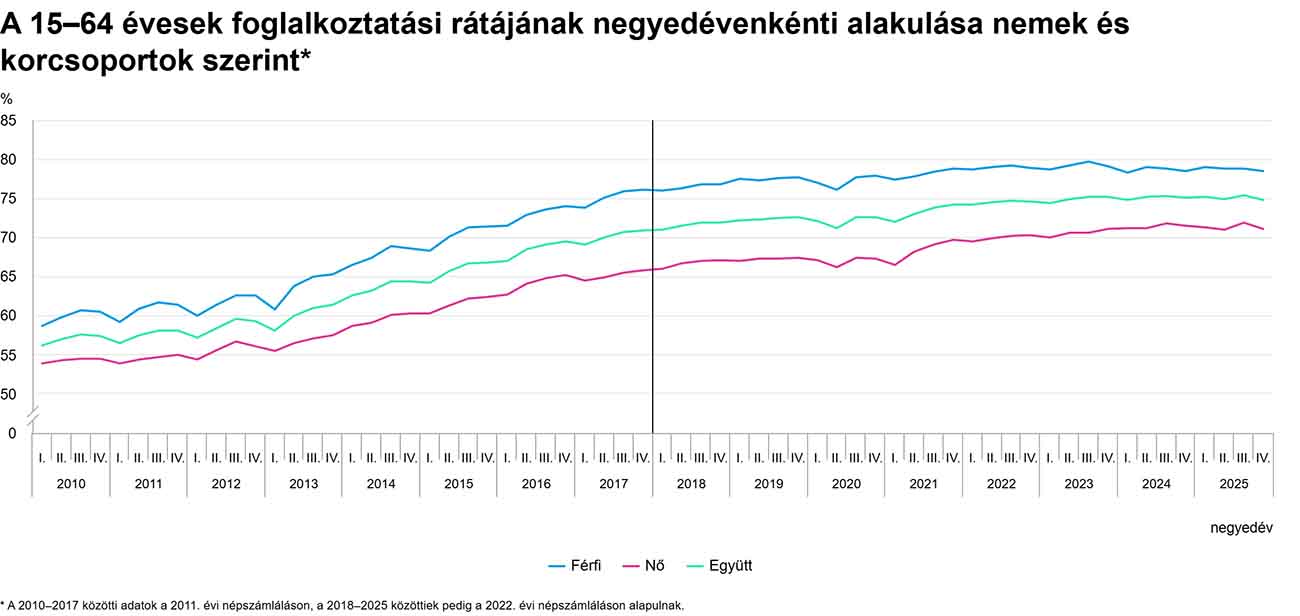 A 15–64 évesek foglalkoztatási rátájának alakulása - grafikon