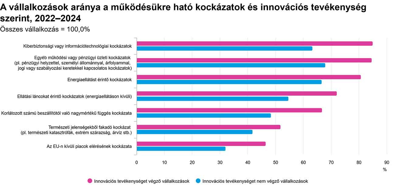 A vállalkozások aránya a működésükre ható kockázatok és innovációs tevékenység szerint