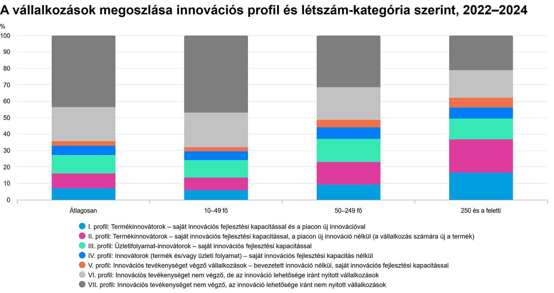 A vállalkozások megoszlása innovációs profil és létszám-kategória szerint - grafikon