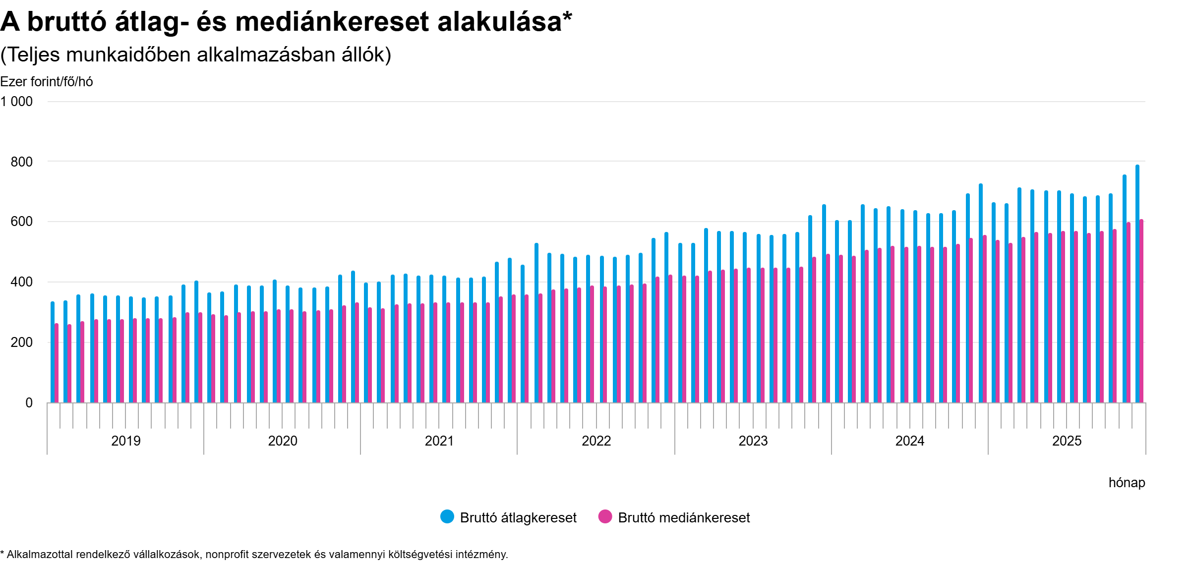 A bruttó átlag- és mediánkereset alakulása - grafikon