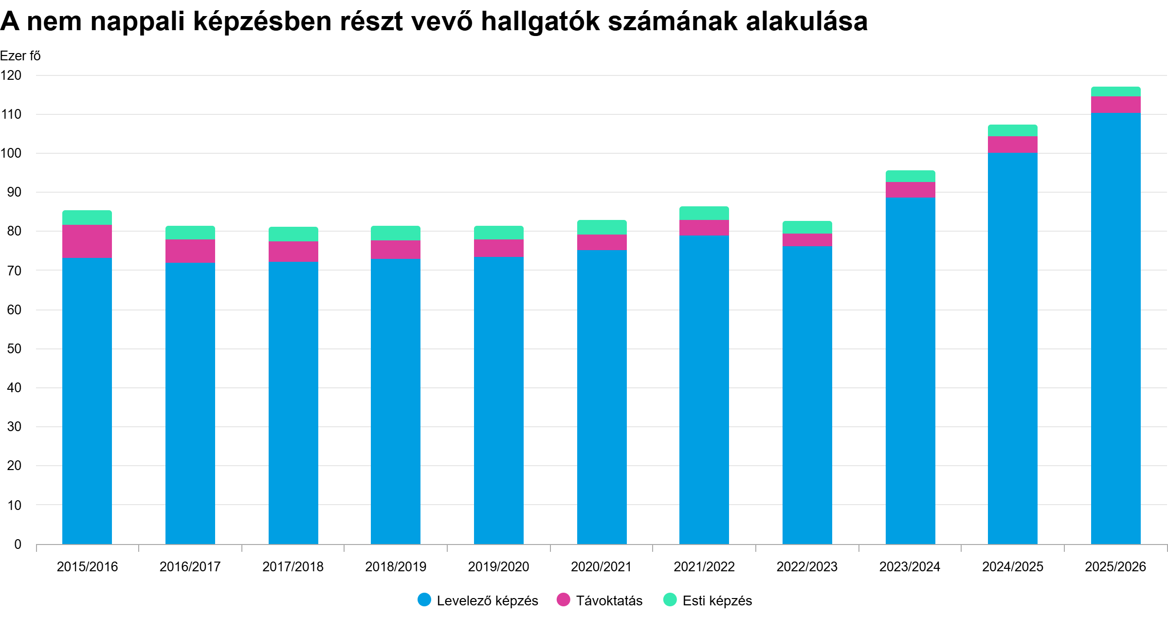 A nem nappali képzésben részt vevő hallgatók számának alakulása