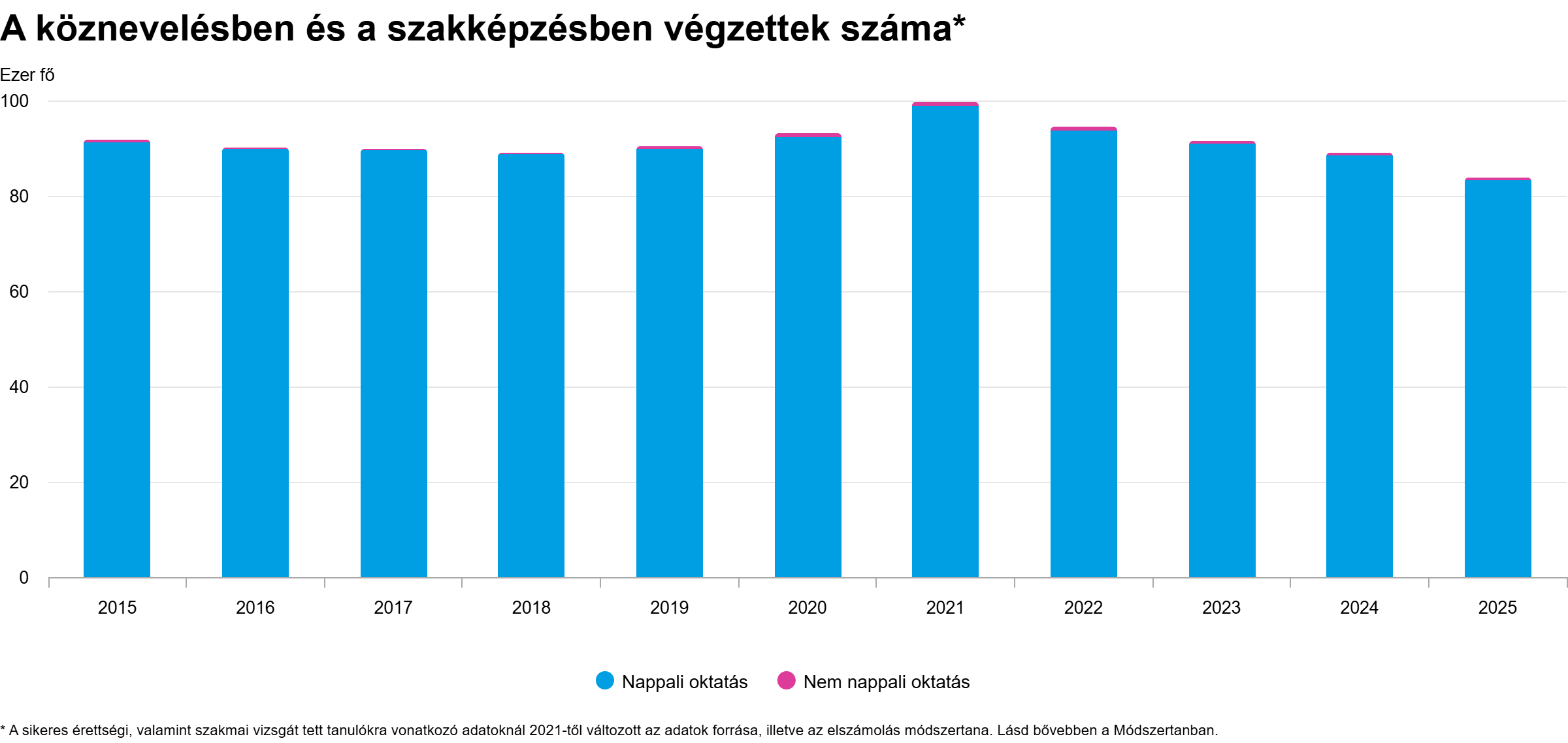 A köznevelésben és a szakképzésben végzettek száma - grafikon