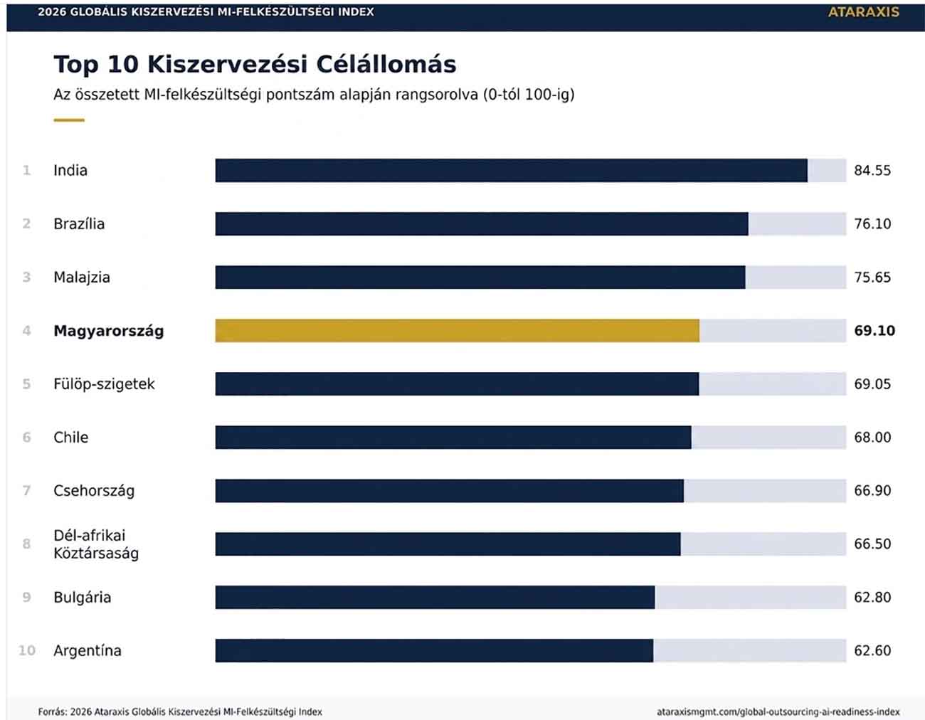 Magyarország a világ élmezőnyében az új AI-felkészültségi index szerint