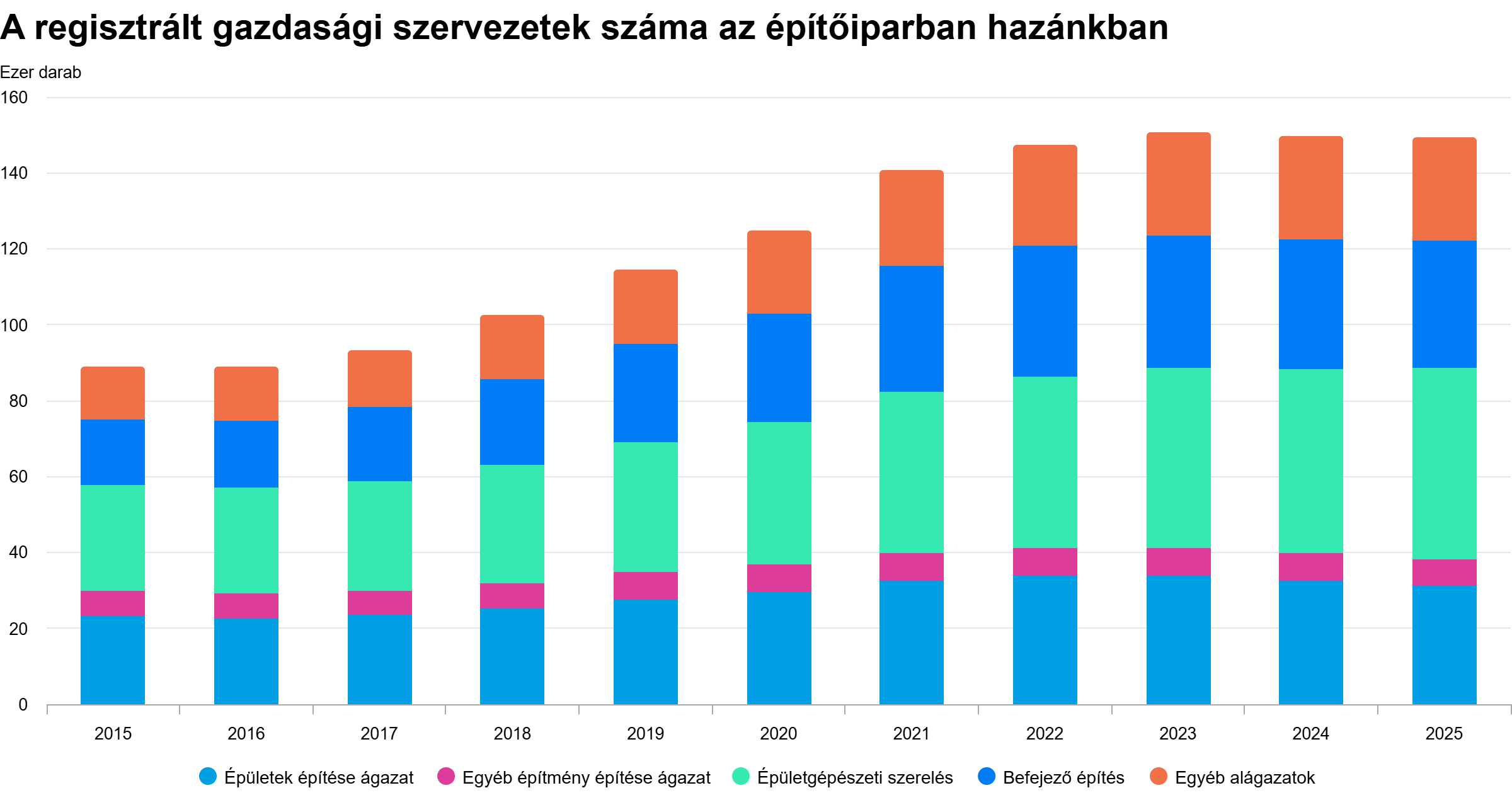 A regisztrált gazdasági szervezetek száma az építőiparban - grafikon