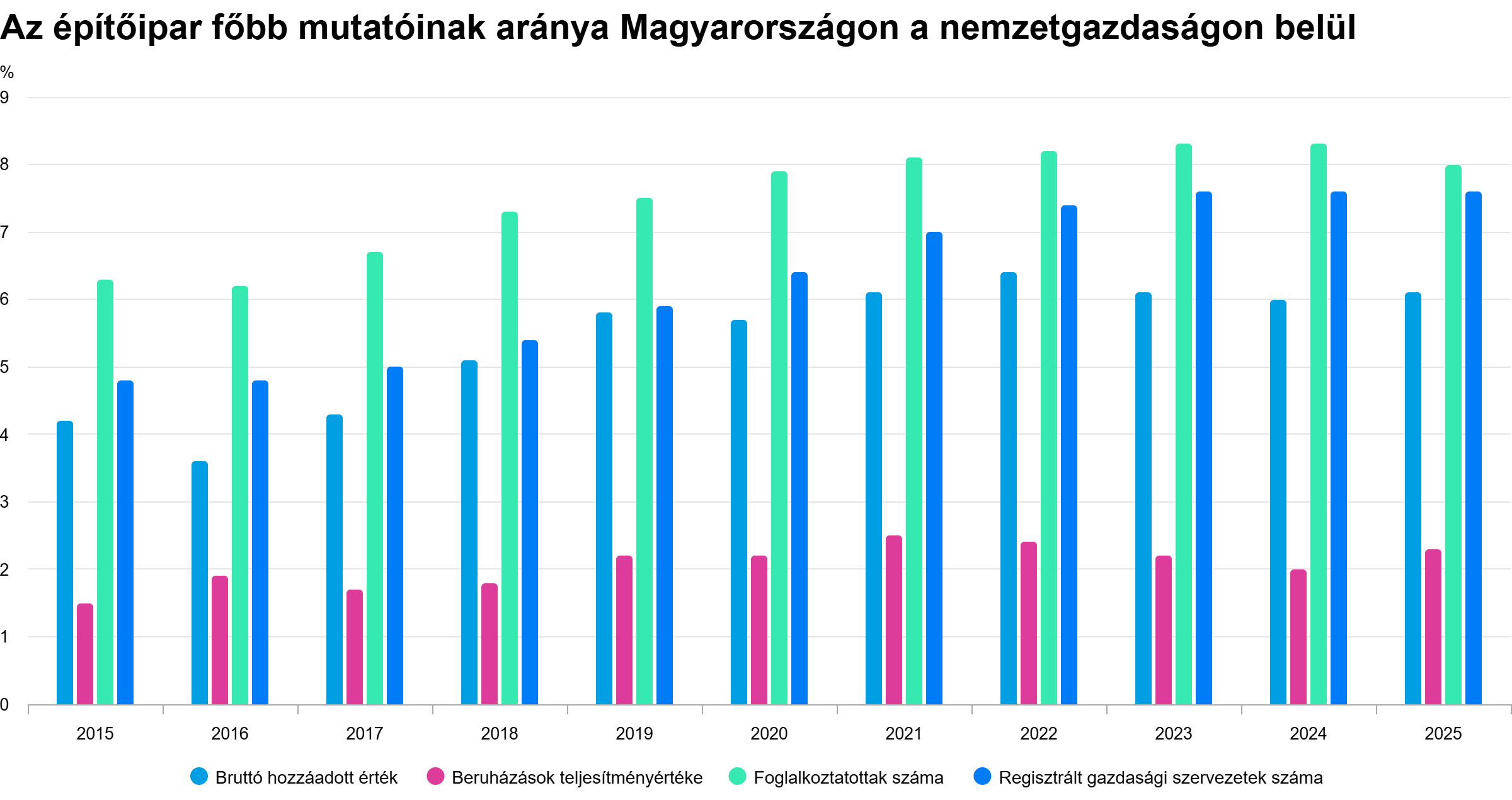 Az építőipar főbb mutatóinak aránya Magyarországon