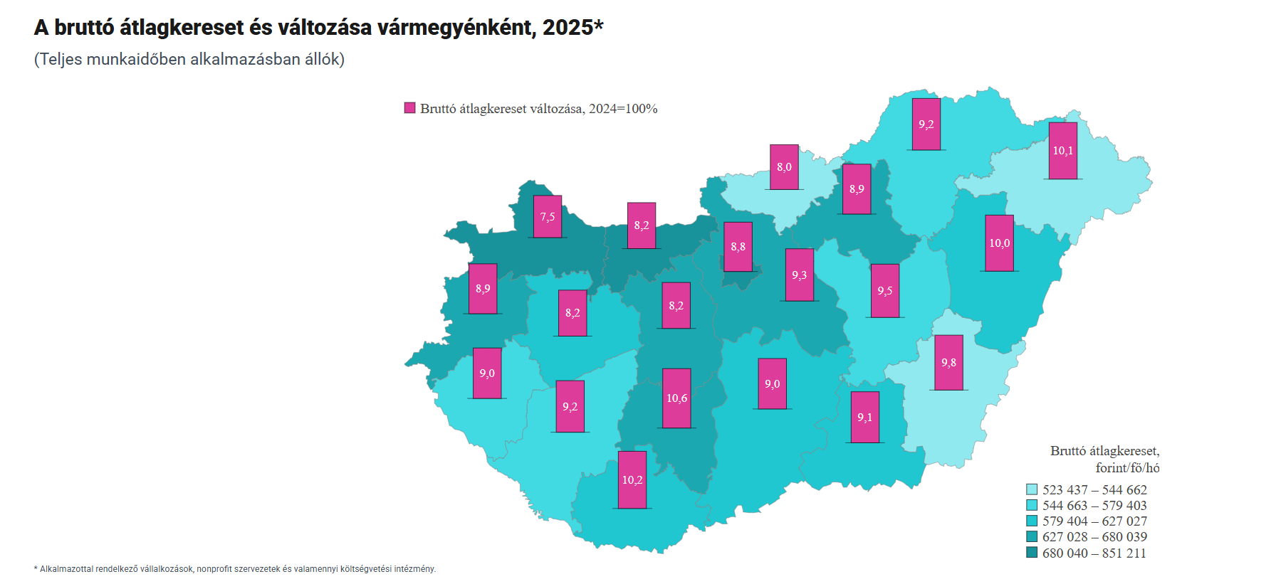 A bruttó átlagkereset és változása vármegyénként - grafikon