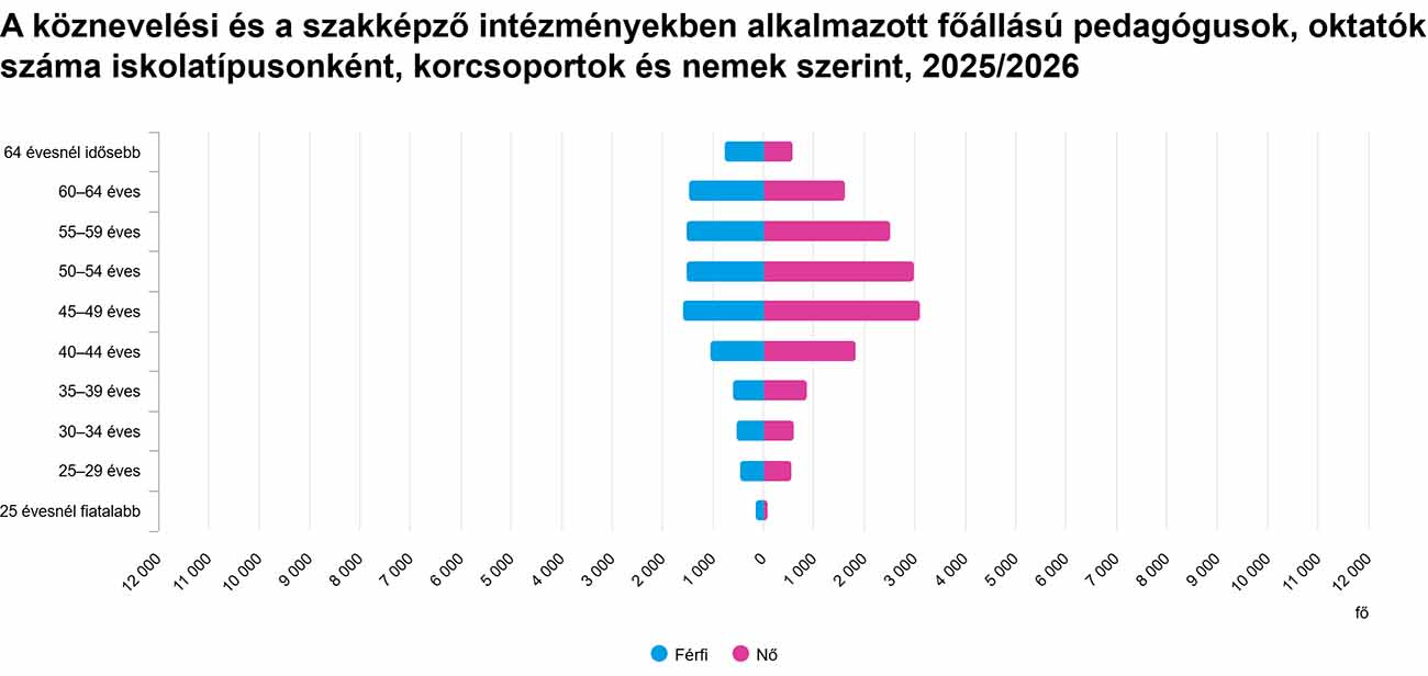 A szakképző intézményekben alkalmazott főállású oktatók száma - grafikon
