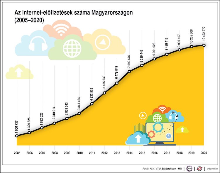 internet ellátottság ksh