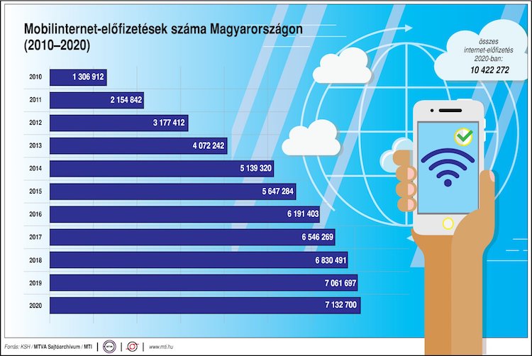 internet ellátottság ksh