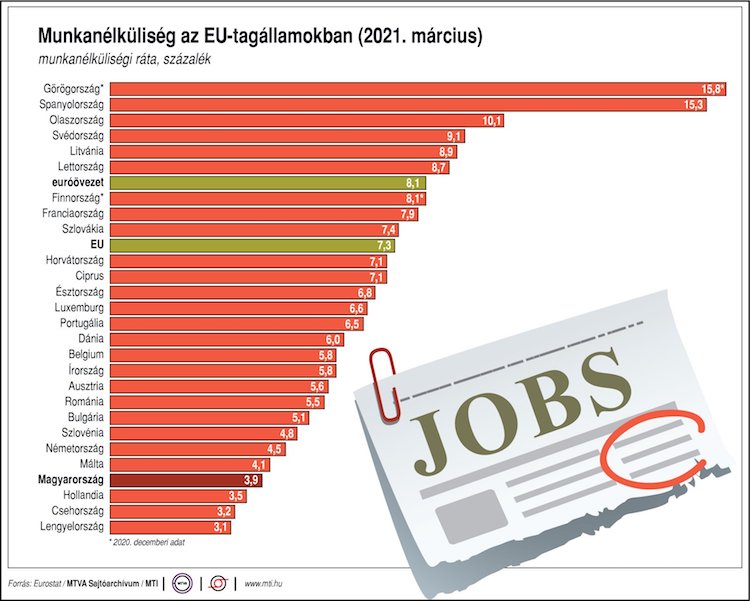 munkanélküliség eu