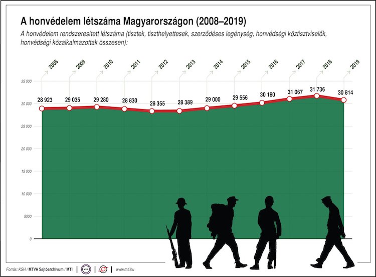 honvédség infografika