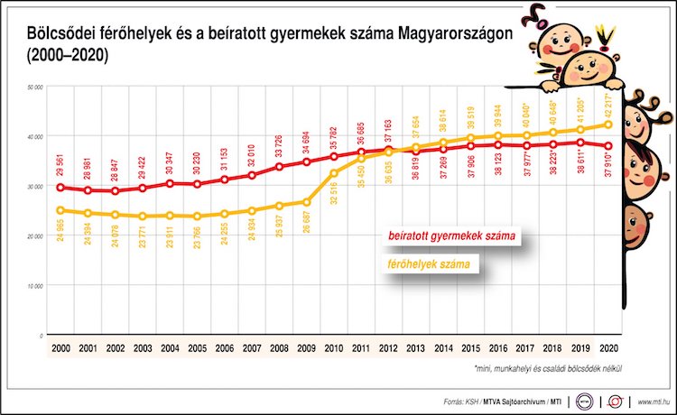 bölcsődei férőhely