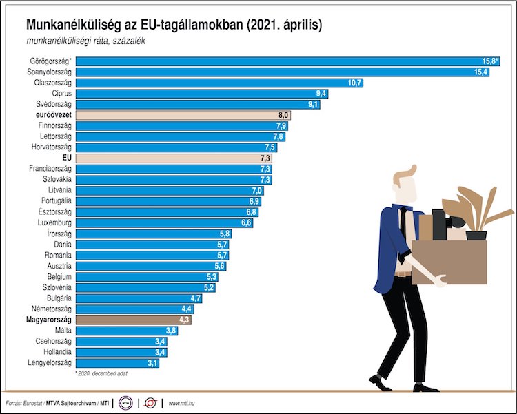 munkanélküliség EU