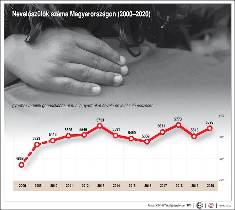 nevelőszülő ksh