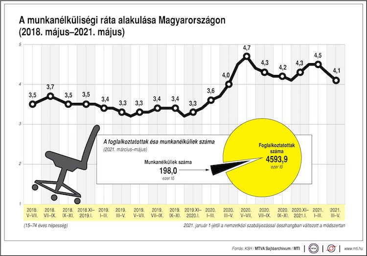 munkanélküliség 