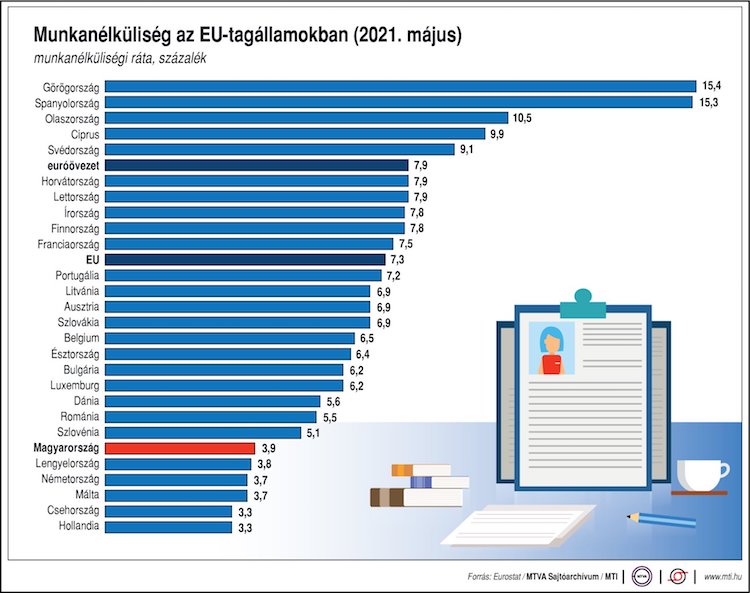 munkanélküliség eu