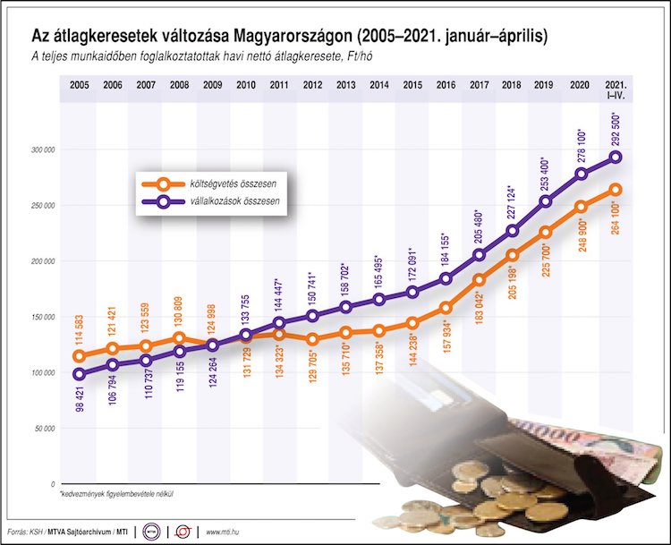 átlagkereset