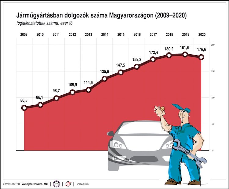 ksh járműgyártás foglalkoztatottak száma